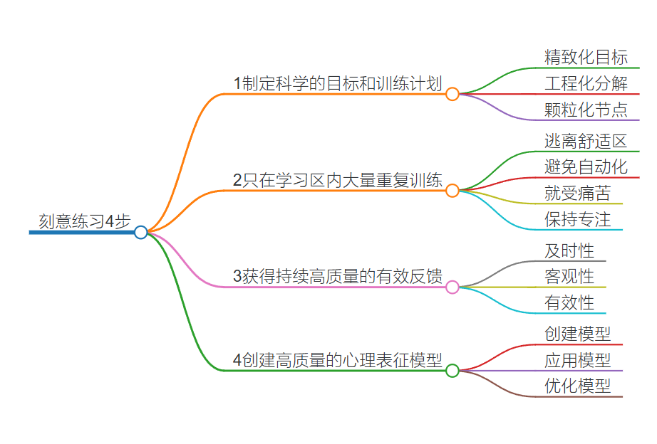 刻意练习，成为高手的必经之路。